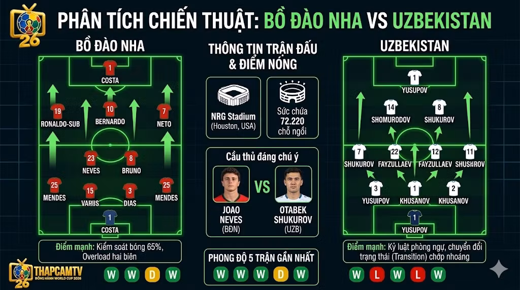 Phân tích chi tiết sa bàn chiến thuật, đội hình dự kiến và điểm nóng trận Bồ Đào Nha đối đầu Uzbekistan.