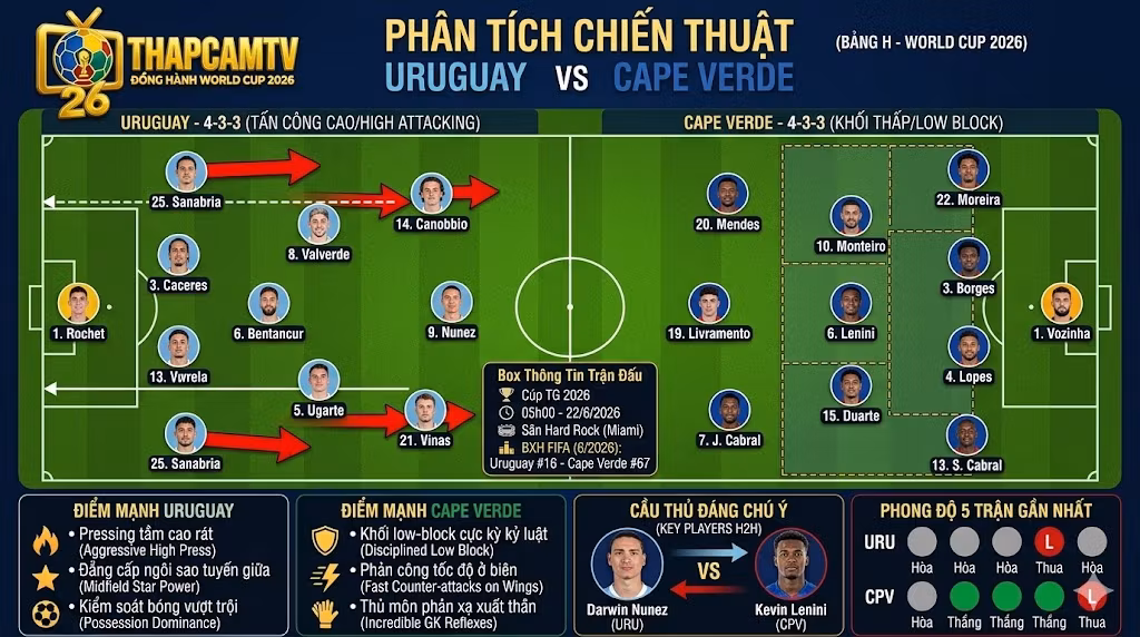 Phân tích chiến thuật và sa bàn đội hình dự kiến Uruguay vs Cape Verde: Khối pressing tầm cao đối đầu chiến thuật low-block lùi sâu.