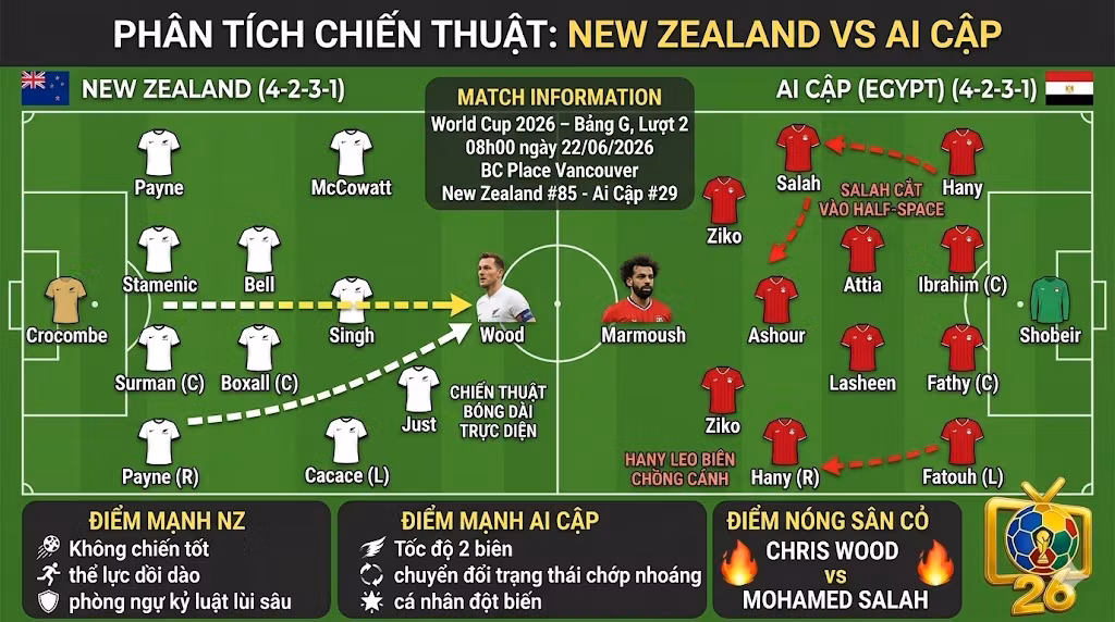 Phân tích chiến thuật và sơ đồ đội hình dự kiến 4-2-3-1 trận New Zealand vs Ai Cập, đánh giá các điểm nóng trên sa bàn giữa Chris Wood và Mohamed Salah do ThapcamTV thực hiện.