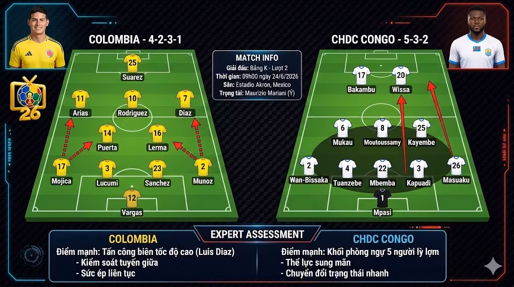 Sa bàn phân tích chiến thuật và sơ đồ đội hình dự kiến 4-2-3-1 của Colombia đối đầu 5-3-2 của CHDC Congo tại bảng K World Cup 2026.