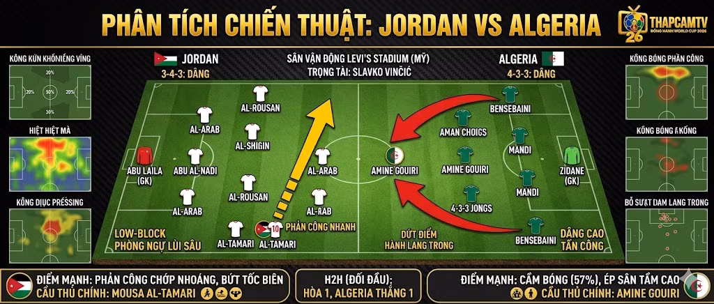 Sa bàn phân tích chiến thuật trận Jordan vs Algeria, so sánh khối đội hình phòng ngự low-block 3-4-3 của Jordan và hệ thống kiểm soát 4-3-3 của Algeria.
