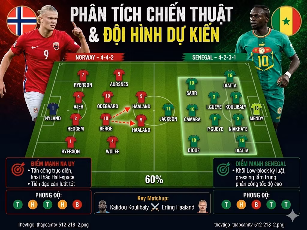 Sơ đồ chiến thuật 4-4-2 của Na Uy và khối phòng ngự low-block của Senegal