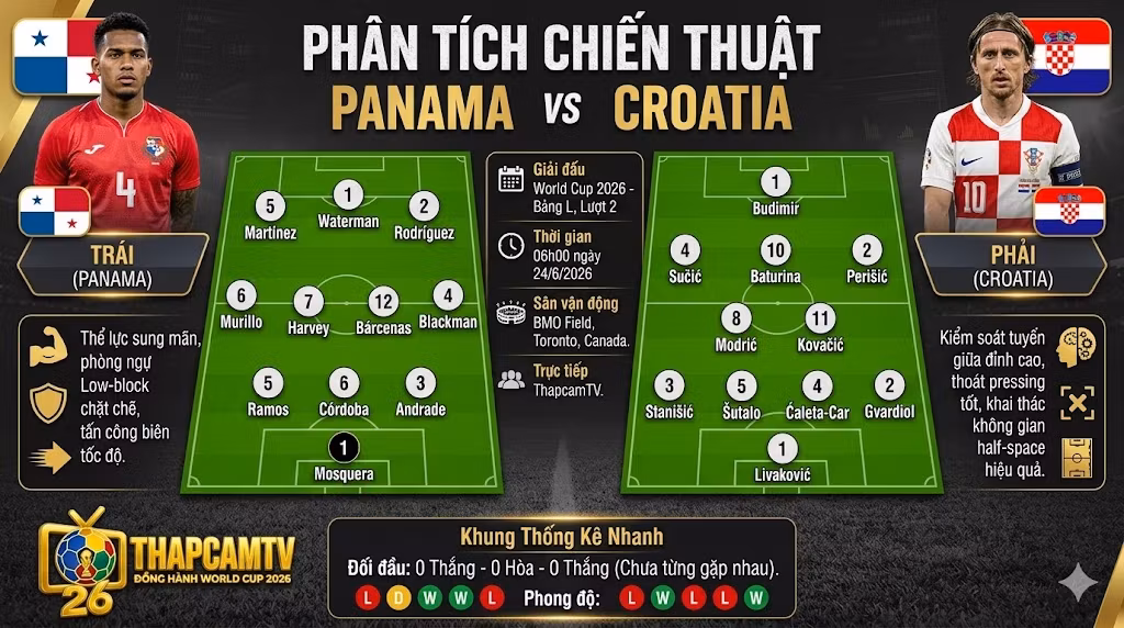 Sa bàn sơ đồ chiến thuật 3-4-3 của Panama và 4-2-3-1 của Croatia trong trận World Cup 2026